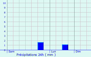 Graphique des précipitations prvues pour Carrires-sur-Seine