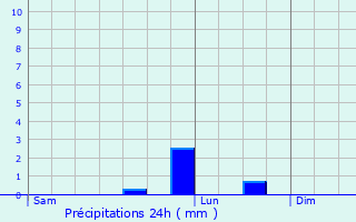 Graphique des précipitations prvues pour Essigny-le-Petit