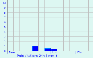 Graphique des précipitations prvues pour Assis-sur-Serre