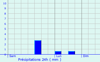 Graphique des précipitations prvues pour Leforest