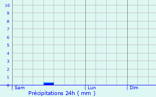 Graphique des précipitations prvues pour Illange