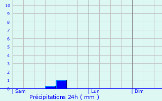 Graphique des précipitations prvues pour Lavit