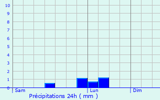 Graphique des précipitations prvues pour Saint-Martin-de-Jussac