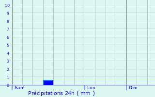 Graphique des précipitations prvues pour Sambourg