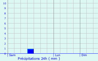 Graphique des précipitations prvues pour Joux-la-Ville