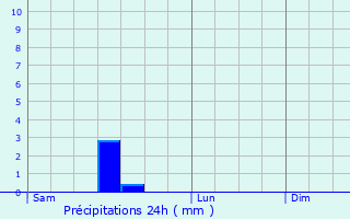 Graphique des précipitations prvues pour Baudigncourt
