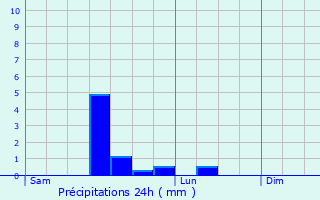 Graphique des précipitations prvues pour Liniers