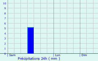 Graphique des précipitations prvues pour Fleury-la-Valle