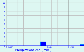 Graphique des précipitations prvues pour Saint-Pver