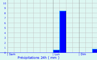 Graphique des précipitations prvues pour Saussay-la-Campagne