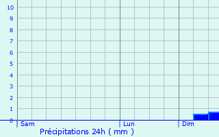 Graphique des précipitations prvues pour Thair