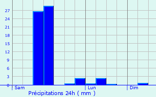 Graphique des précipitations prvues pour Bordes-de-Rivire