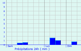 Graphique des précipitations prvues pour Siaugues-Sainte-Marie