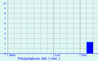 Graphique des précipitations prvues pour Saint-Jean-de-Vals
