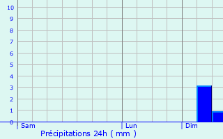 Graphique des précipitations prvues pour Labastide-Rouairoux