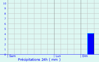 Graphique des précipitations prvues pour Caucalires