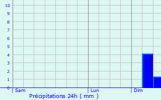 Graphique des précipitations prvues pour Le Margns