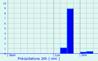 Graphique des précipitations prvues pour Lobbes