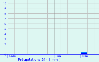 Graphique des précipitations prvues pour Magneux