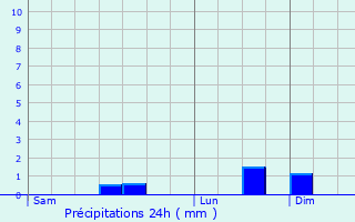 Graphique des précipitations prvues pour Reuilly