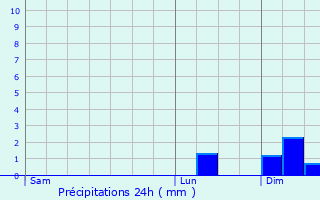 Graphique des précipitations prvues pour Thouars