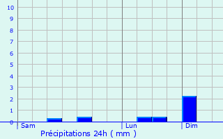 Graphique des précipitations prvues pour Les Baux-Sainte-Croix