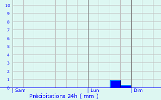 Graphique des précipitations prvues pour Aisey-sur-Seine