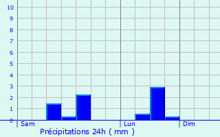 Graphique des précipitations prvues pour Livet-sur-Authou