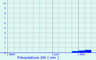 Graphique des précipitations prvues pour berlingen