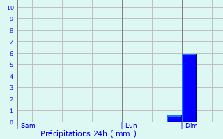 Graphique des précipitations prvues pour Dessenheim