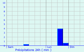 Graphique des précipitations prvues pour Saint-Andr-en-Morvan