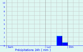 Graphique des précipitations prvues pour Laprade