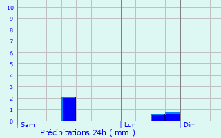 Graphique des précipitations prvues pour Bussiares