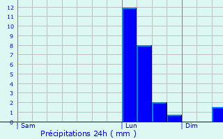 Graphique des précipitations prvues pour Montfermeil