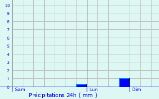 Graphique des précipitations prvues pour Chevigny-Saint-Sauveur