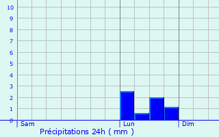 Graphique des précipitations prvues pour Flagy