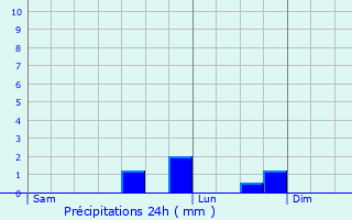 Graphique des précipitations prvues pour Barzy-en-Thirache