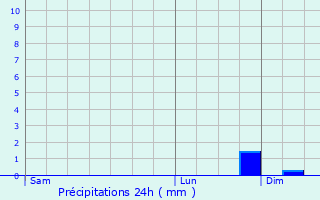 Graphique des précipitations prvues pour Tinlot