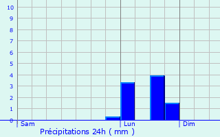 Graphique des précipitations prvues pour Pithiviers-le-Vieil