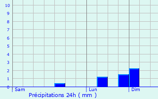 Graphique des précipitations prvues pour Chanteloup