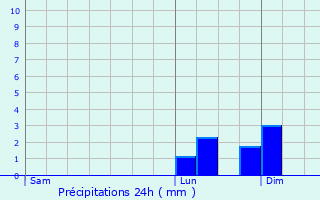 Graphique des précipitations prvues pour Saint-Pierre-le-Motier