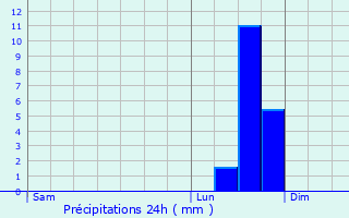 Graphique des précipitations prvues pour Hamme