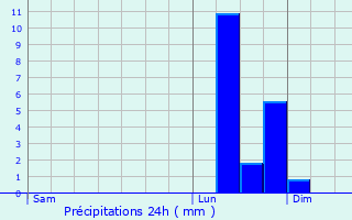Graphique des précipitations prvues pour Menneville