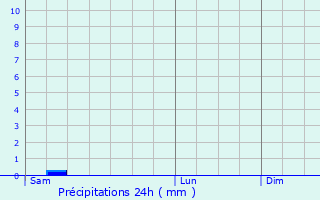 Graphique des précipitations prvues pour Saint-Carreuc