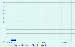 Graphique des précipitations prvues pour Pluneret