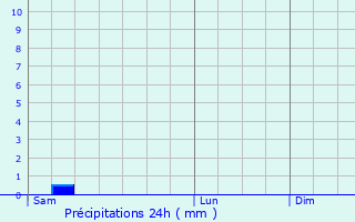 Graphique des précipitations prvues pour Inguiniel
