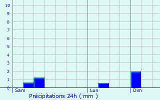 Graphique des précipitations prvues pour Veyre-Monton