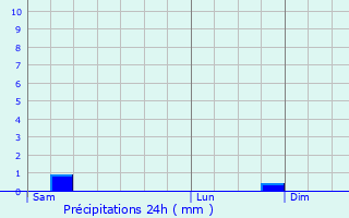 Graphique des précipitations prvues pour Diest