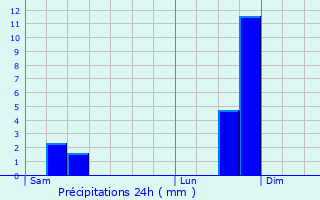 Graphique des précipitations prvues pour Tinlot