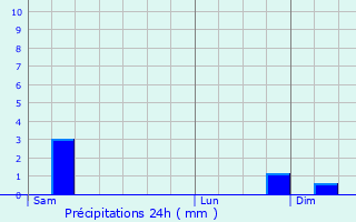 Graphique des précipitations prvues pour Plabennec